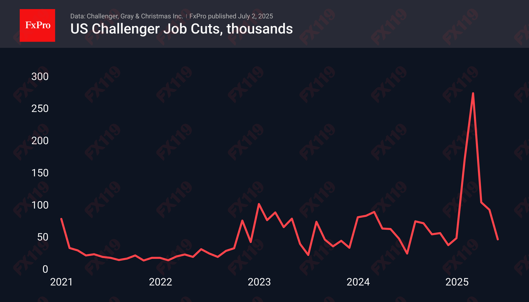 US Job Cuts 250702.png