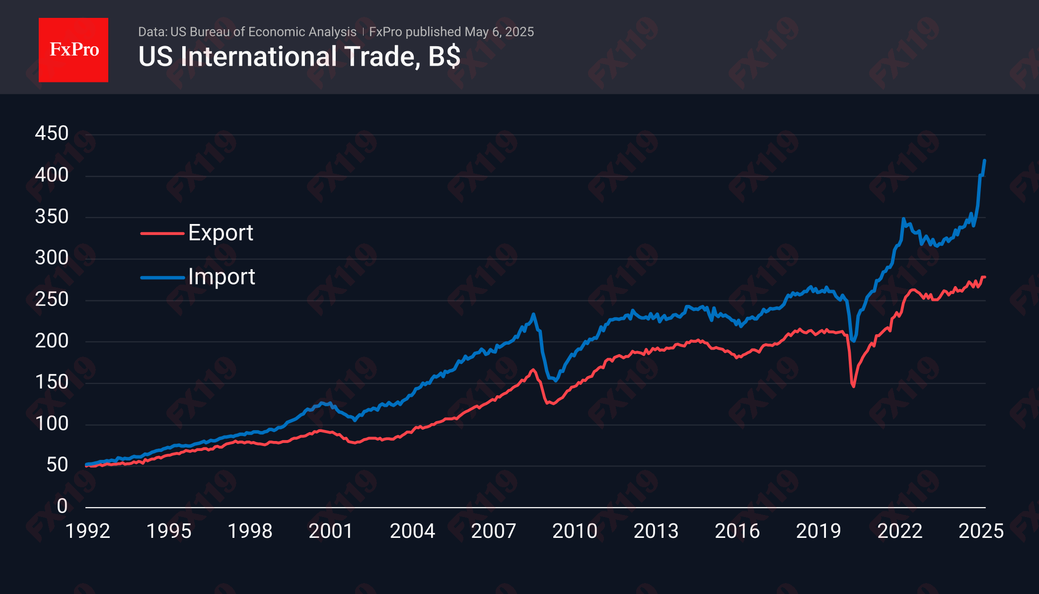 US Export-Import 250506.png