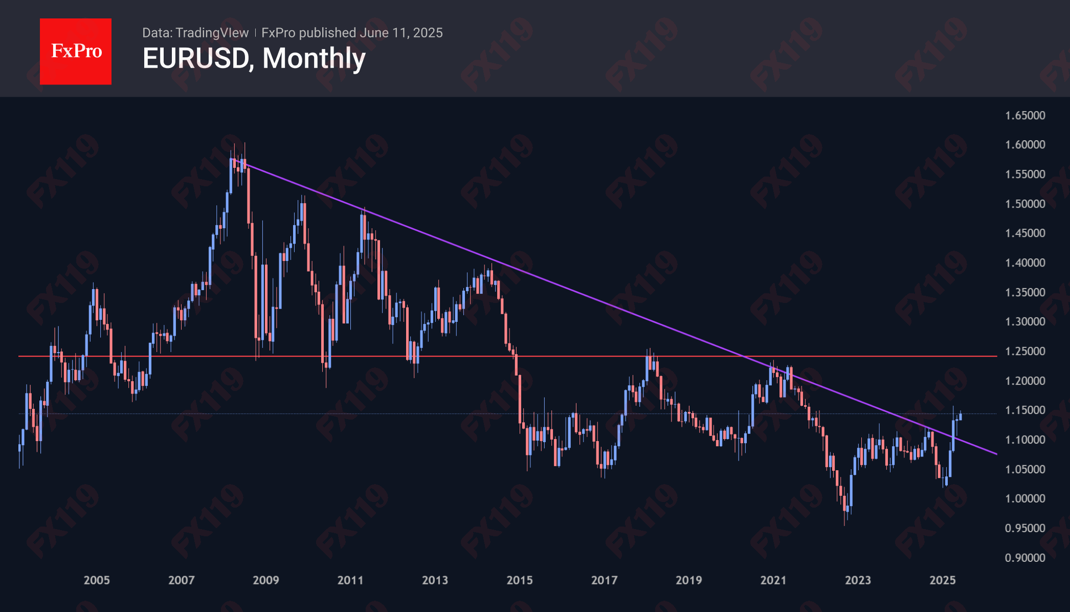EURUSD monthly 250611.png