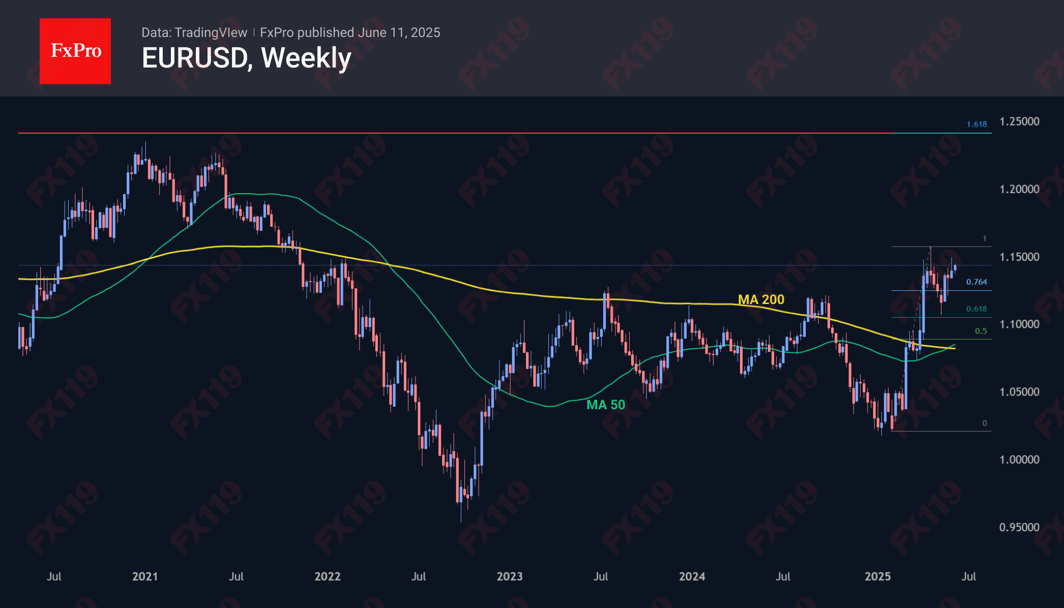 EURUSD weekly 250611 (1).png