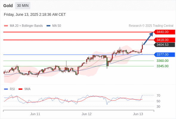 Analyst Views Chart