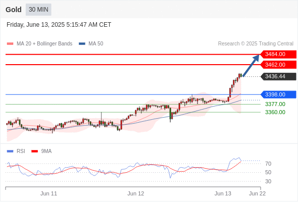 Analyst Views Chart