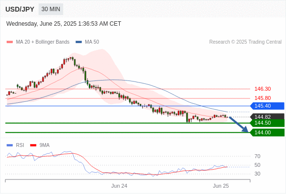 Analyst Views Chart