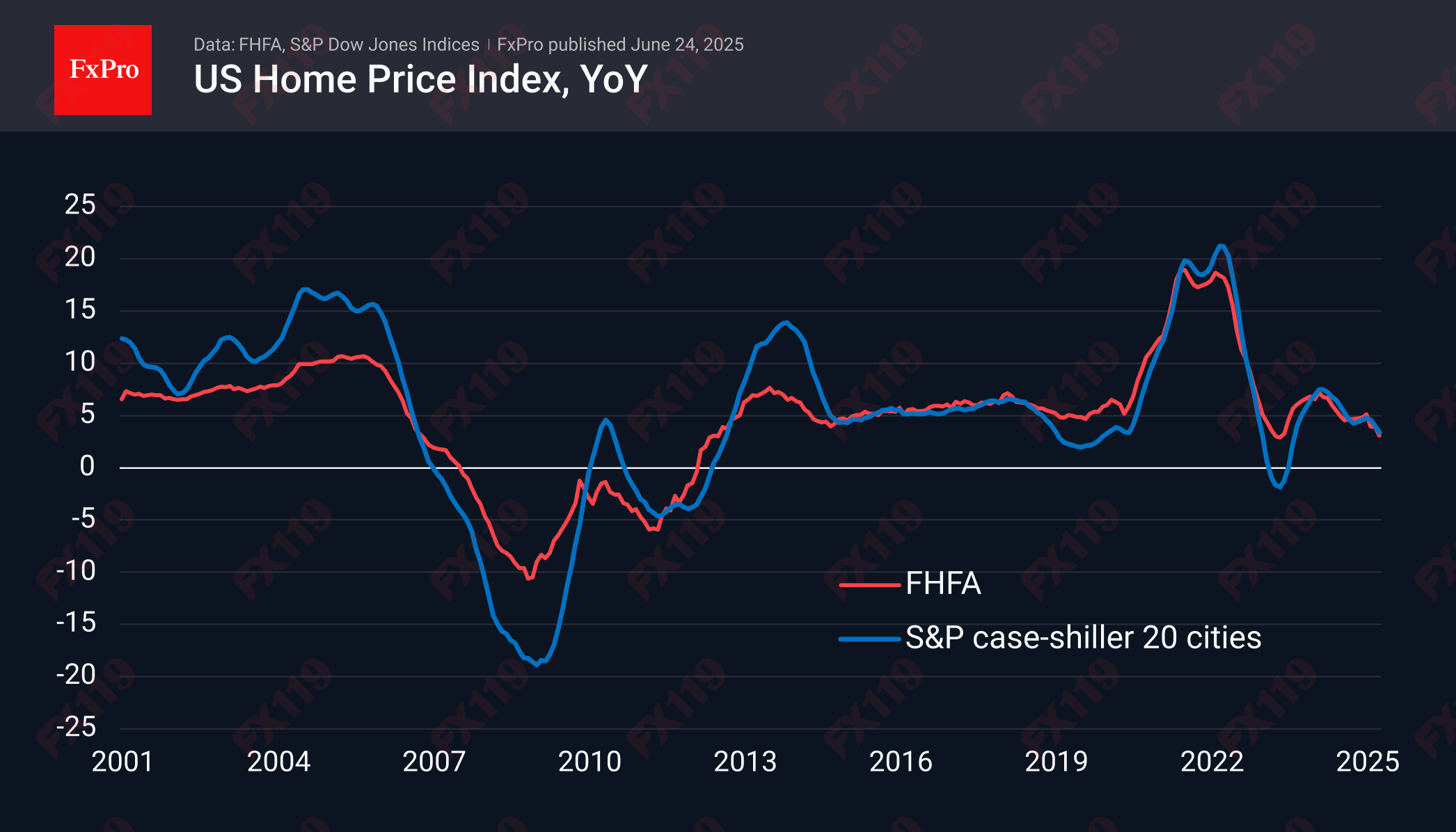 US Housing Prices 250624.png