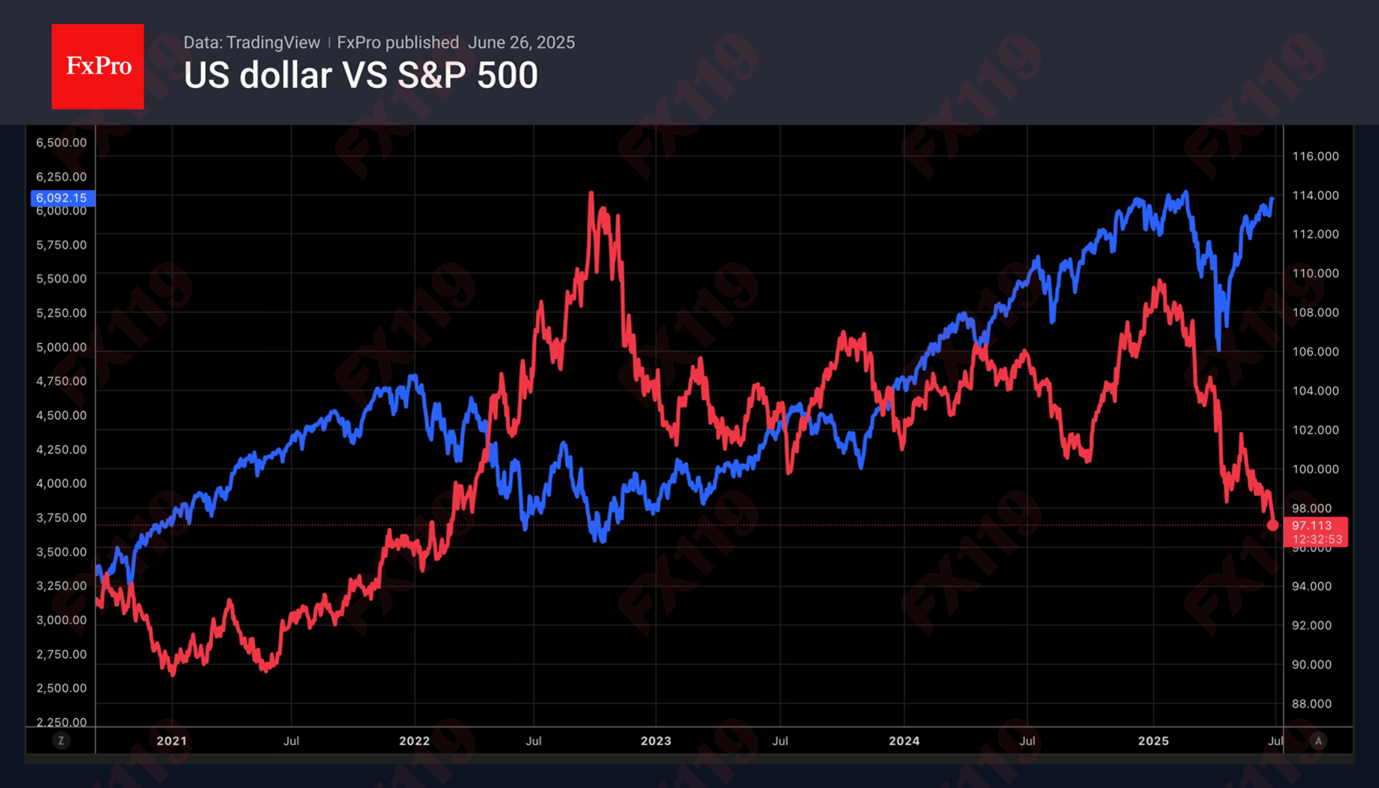 DXY vs SPX 250626.png